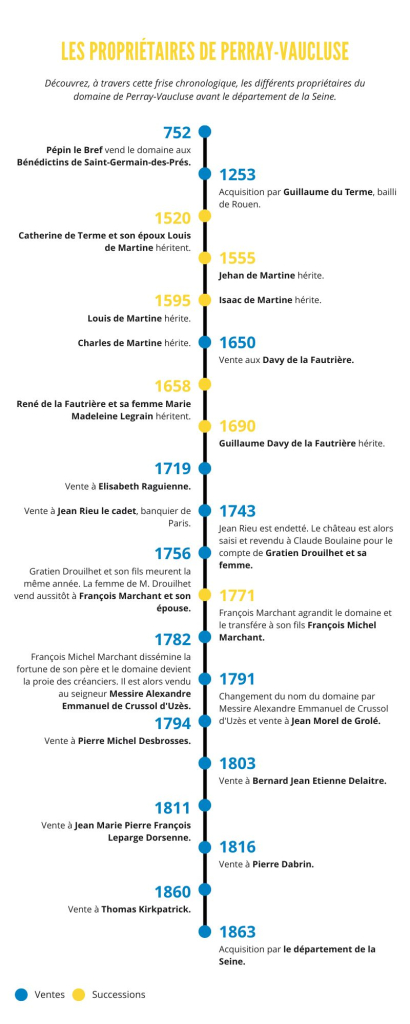 Frise chronologique du domaine perray vaucluse