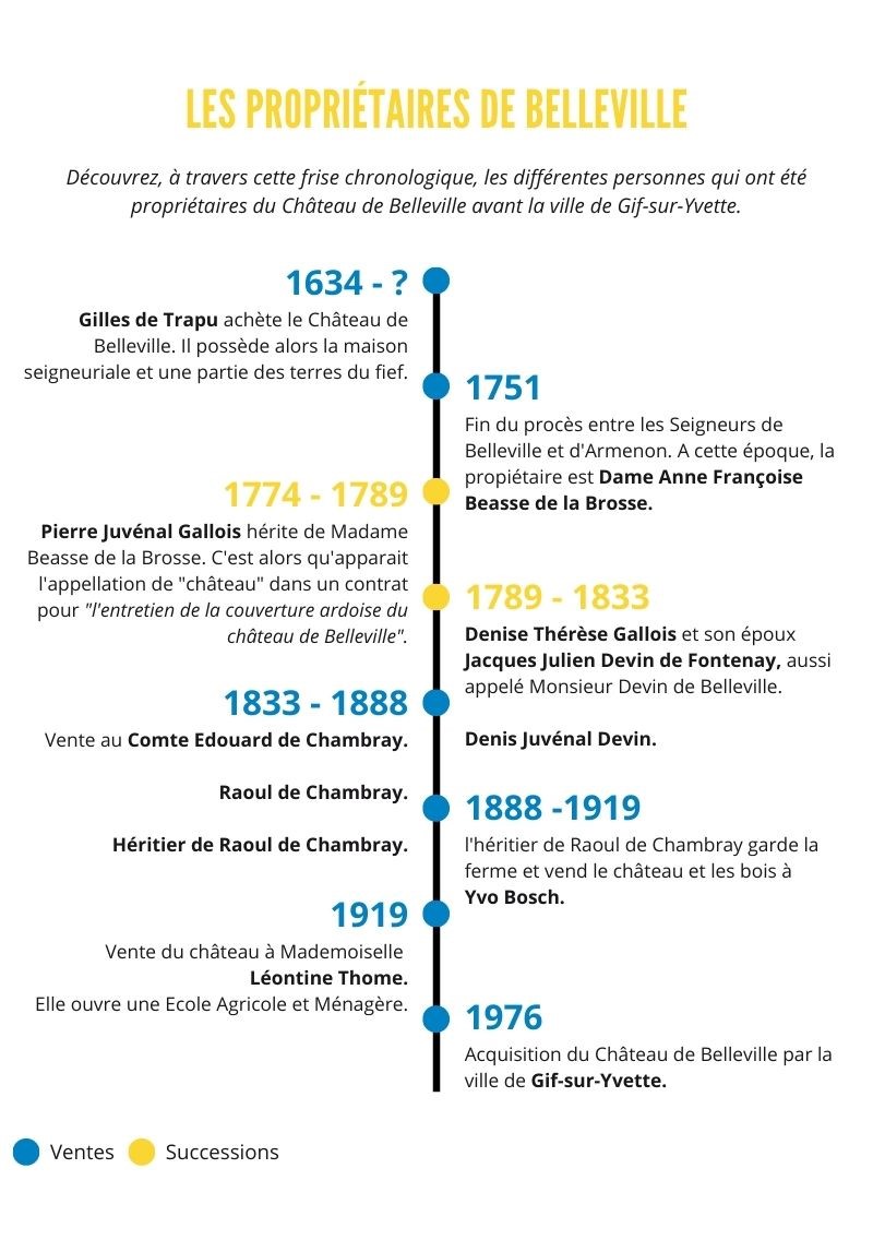 Frise chronologique des propriétaires du Château de Belleville